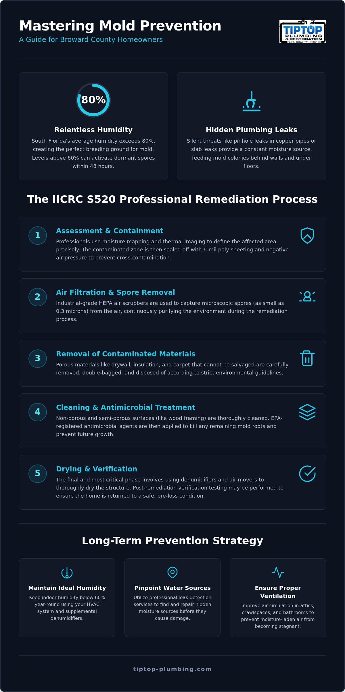 Water Damage & Mold Prevention in Broward County: The 2026 Homeowner’s Guide