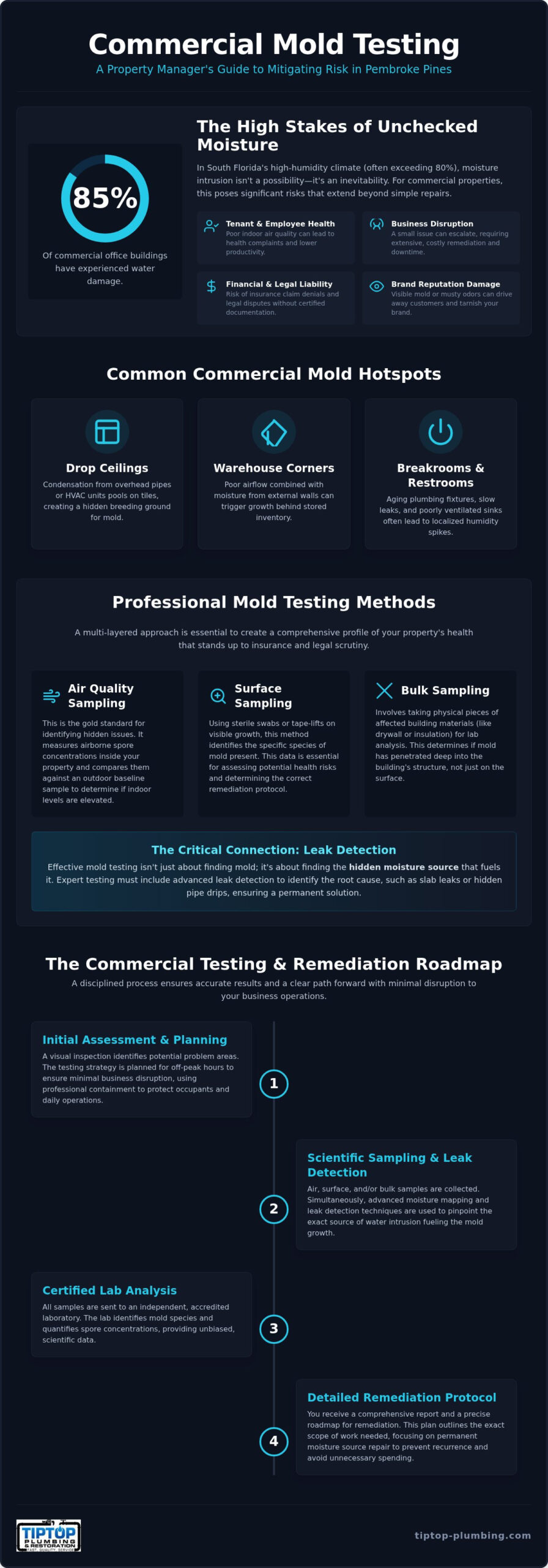 Commercial Mold Testing in Pembroke Pines: Protecting Your Business and Liability